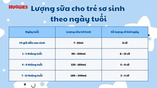 Lượng Sữa Cho Bé 1 Tháng Tuổi: Cần Bao Nhiêu Mỗi Lần Và Mỗi Ngày?
