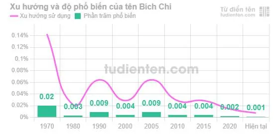 Tên Bích Chi Có Ý Nghĩa Gì? Giải Mã Chi Tiết Tên Đệm Và Phong Thủy