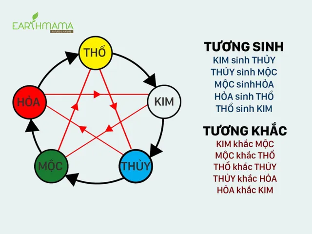 Ngũ Hành Bản Mệnh Và Các Mối Quan Hệ Tương Sinh Tương Khắc Khi Đặt Tên Ngũ Hành Bản Mệnh Và Các Mối Quan Hệ Tương Sinh Tương Khắc Khi Đặt Tên