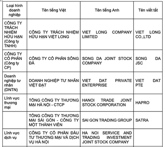 Đặt Tên Công Ty Bằng Tiếng Anh Có Được Không? Quy Định Pháp Luật Và Lưu Ý Quan Trọng