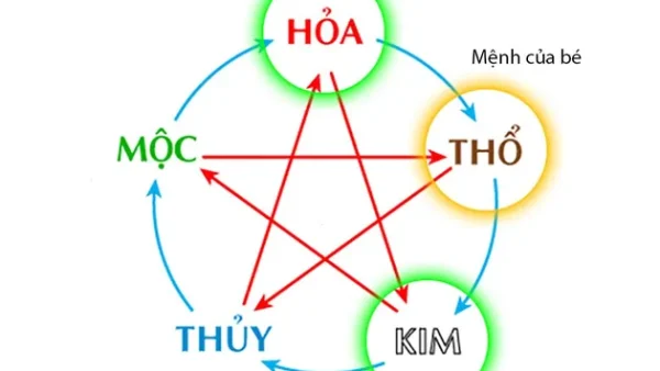 Cách Đặt Tên Theo Ngũ Hành Hợp Mệnh Giúp Con Cả Đời Bình An, May Mắn