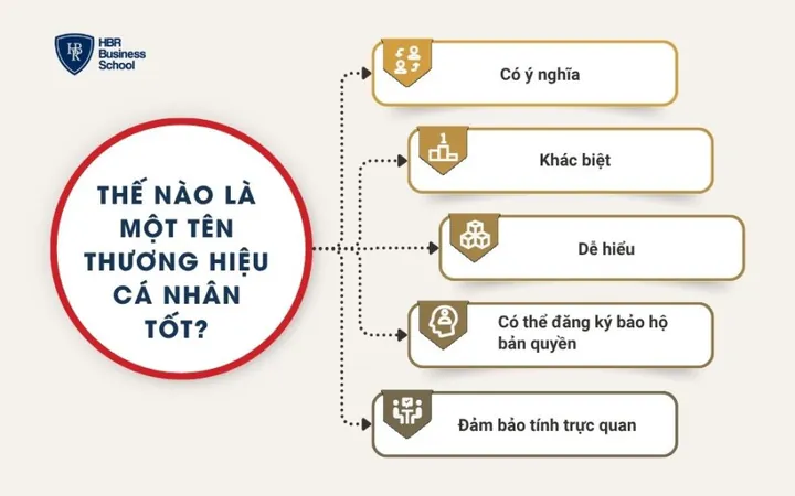 Hướng Dẫn Cách Đặt Tên Thương Hiệu Cá Nhân Ấn Tượng, Độc Đáo Và Dễ Nhớ