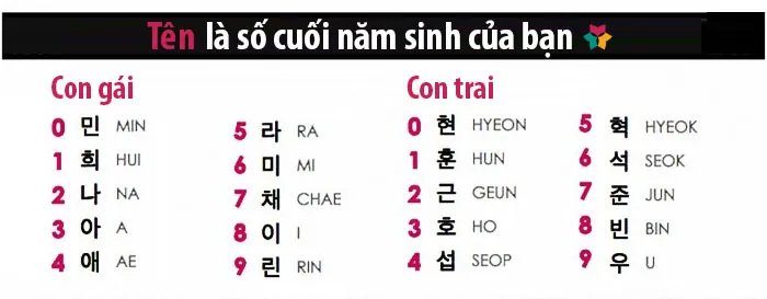 Phần Tên Chính Tiếng Hàn Được Lấy Từ Số Cuối Năm Sinh Nào?