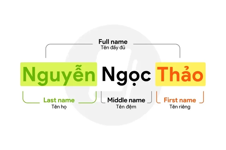 First Name Và Given Name Khác Nhau Ra Sao? First Name Và Given Name Khác Nhau Ra Sao?
