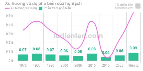 Họ Bạch Đặt Tên Gì Đẹp? Gợi Ý Danh Sách Tên Hay Và Hợp Phong Thủy