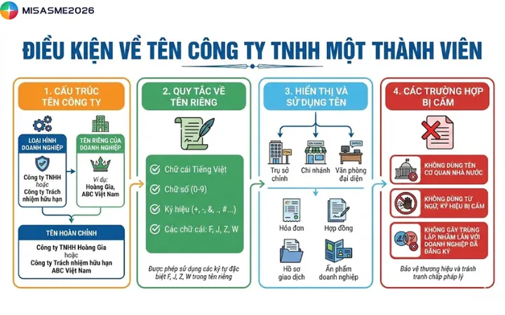 Quy Định Chống Trùng Lặp Và Gây Nhầm Lẫn Tên Doanh Nghiệp Ra Sao? Quy Định Chống Trùng Lặp Và Gây Nhầm Lẫn Tên Doanh Nghiệp Ra Sao?