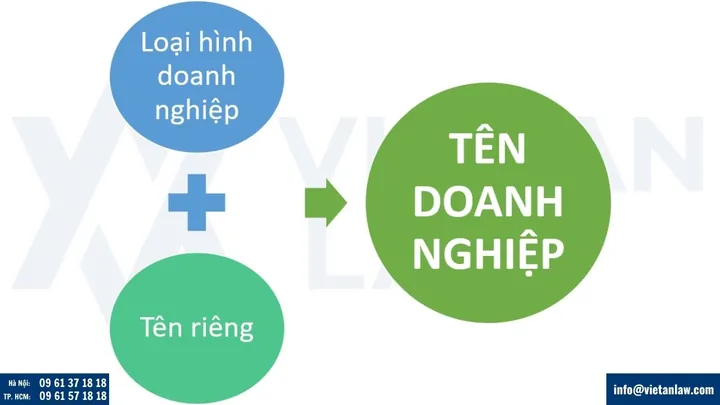 Tên Công Ty Cấu Thành Từ Những Yếu Tố Nào Theo Quy Định Pháp Luật?