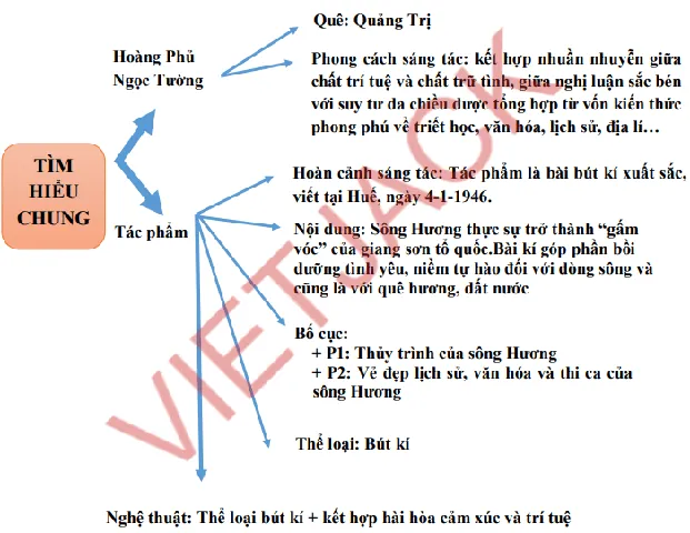 Sơ Đồ Tư Duy Trực Quan Khái Quát Toàn Bộ Cấu Trúc Bài Tùy Bút Sơ Đồ Tư Duy Trực Quan Khái Quát Toàn Bộ Cấu Trúc Bài Tùy Bút