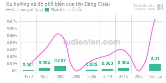 Ý Nghĩa Tên Băng Châu Là Gì? Phân Tích Chi Tiết Ý Nghĩa, Phong Thủy Và Thần Số Học Cho Bé Gái