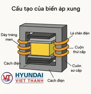 Cấu Tạo Kỹ Thuật Của Một Biến Áp Xung Gồm Những Thành Phần Nào?
