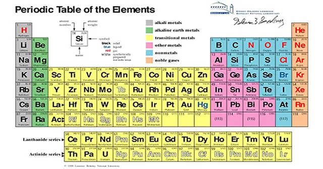 Nguồn Gốc Và Quy Tắc Đặt Tên Các Nguyên Tố Hóa Học Theo IUPAC Là Gì?