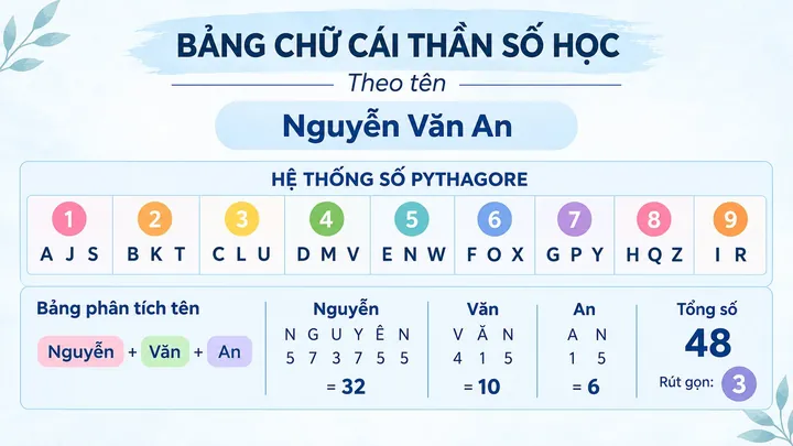 Cách Quy Đổi Và Tính Toán Các Chỉ Số Từ Tên Có 11 Chữ Cái Ra Sao?