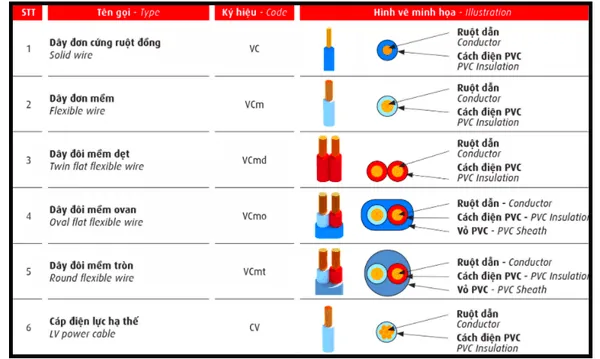 Các Ký Hiệu Chi Tiết Về Vật Liệu Lõi Dẫn Điện