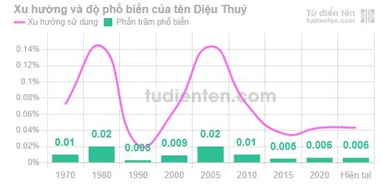 Tên Diệu Thuý Có Ý Nghĩa Gì Theo Từ Điển Hán - Việt?