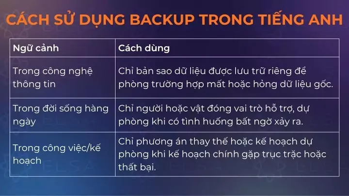 Nguồn Gốc Sử Dụng Từ "backup" Trong Đời Sống Và Kỹ Thuật Xuất Phát Từ Đâu?