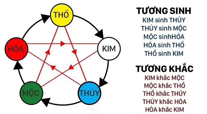Cách Tính Ngũ Hành Bản Mệnh Bổ Trợ Cho Tên Gọi Của Bé Cách Tính Ngũ Hành Bản Mệnh Bổ Trợ Cho Tên Gọi Của Bé