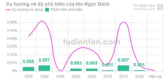 Giải Mã Ý Nghĩa Tên Nguyễn Ngọc Bách Chi Tiết, Phong Thủy Và Vận Mệnh Giải Mã Ý Nghĩa Tên Nguyễn Ngọc Bách Chi Tiết, Phong Thủy Và Vận Mệnh